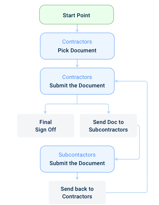 Reinventing Construction Punch List Process (Flowchart Included)