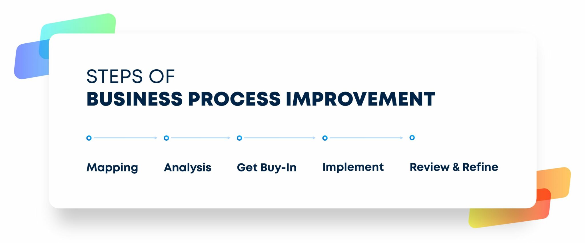 Business Process Improvement: Examples, Methodologies, Steps