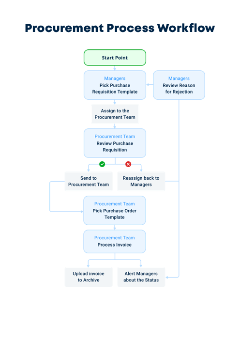 Procurement Process Flow | Modern Procurement Process