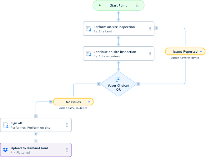 Commissioning Process Explained (Flowchart Included)