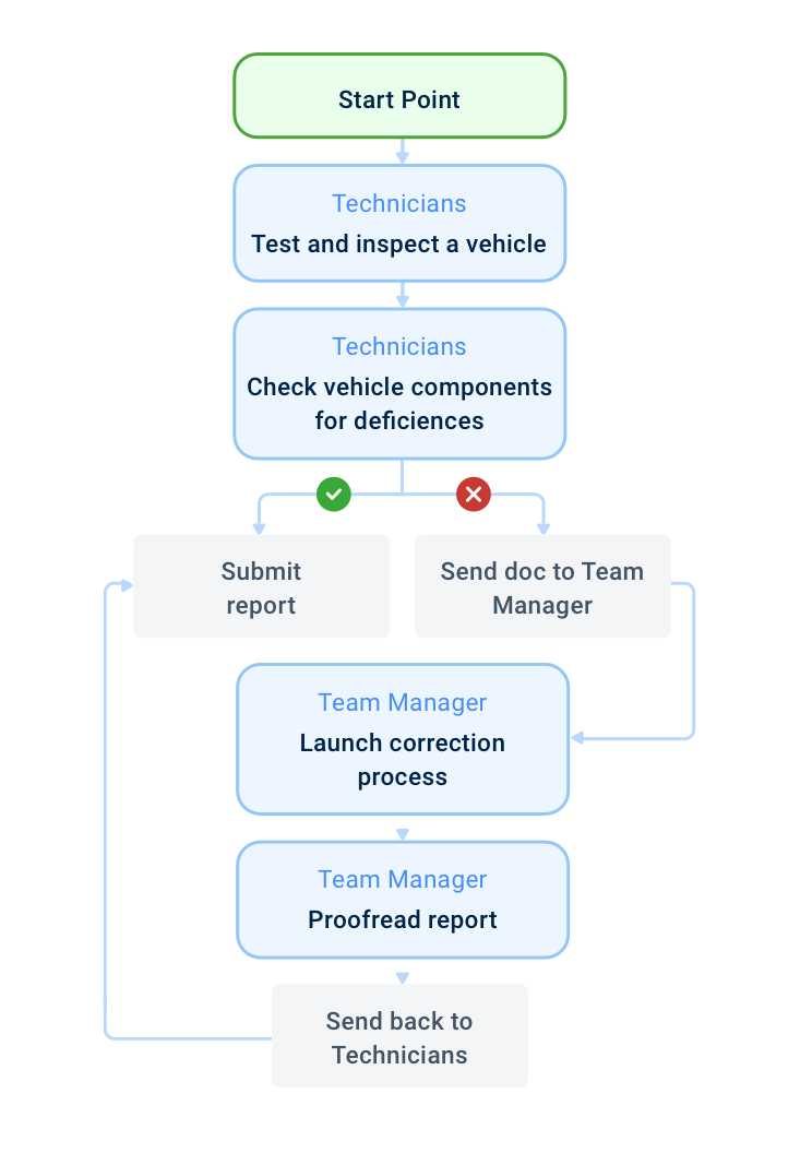 Vehicle inspection process flowchart Vehicle inspections mobile app