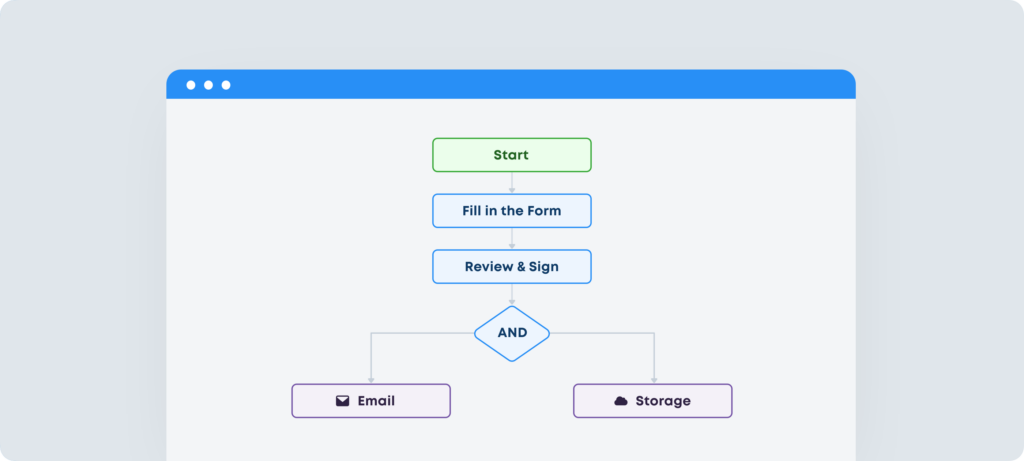 Example of the e-sign workflow built in Fluix