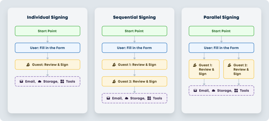 Different types of flows for e-signature collection
