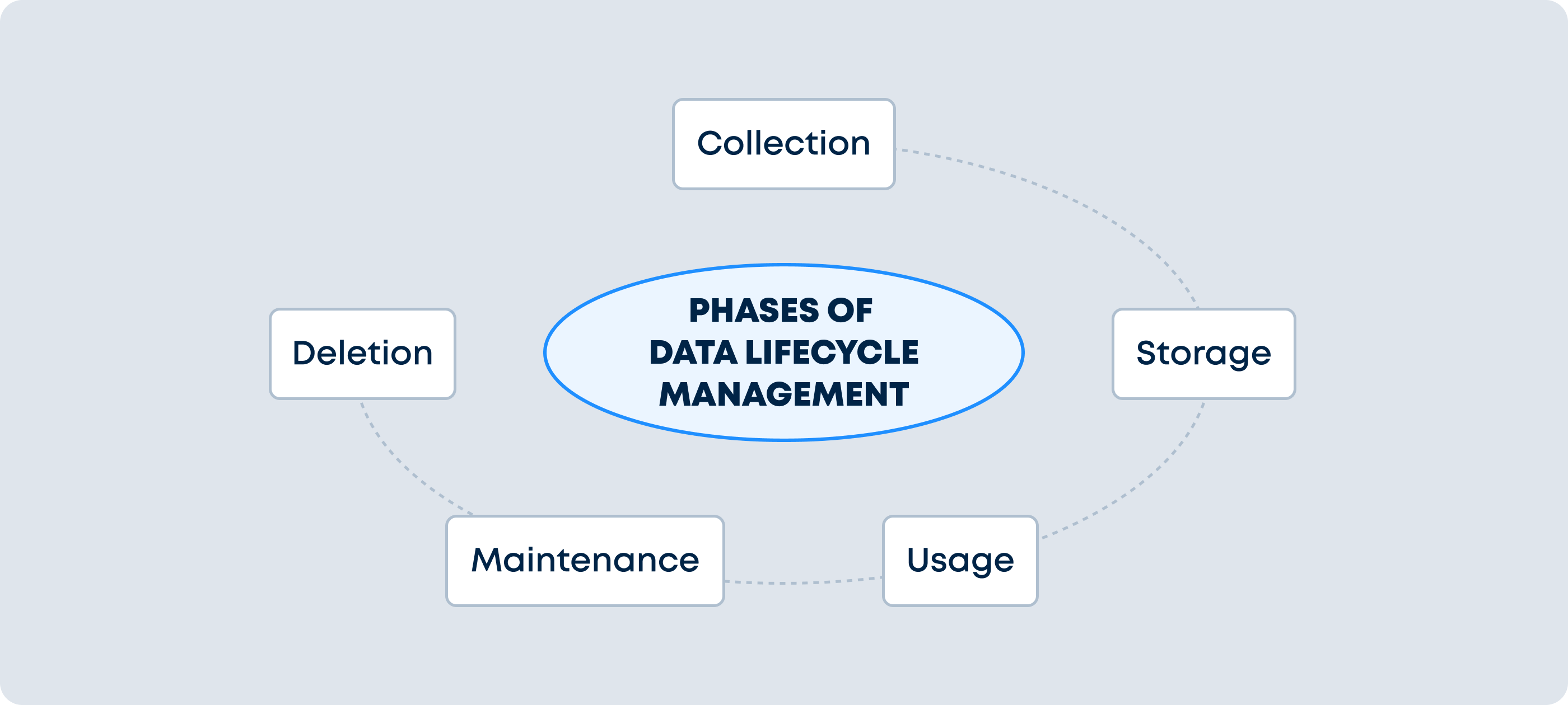 Stages of Data Lifecycle Management