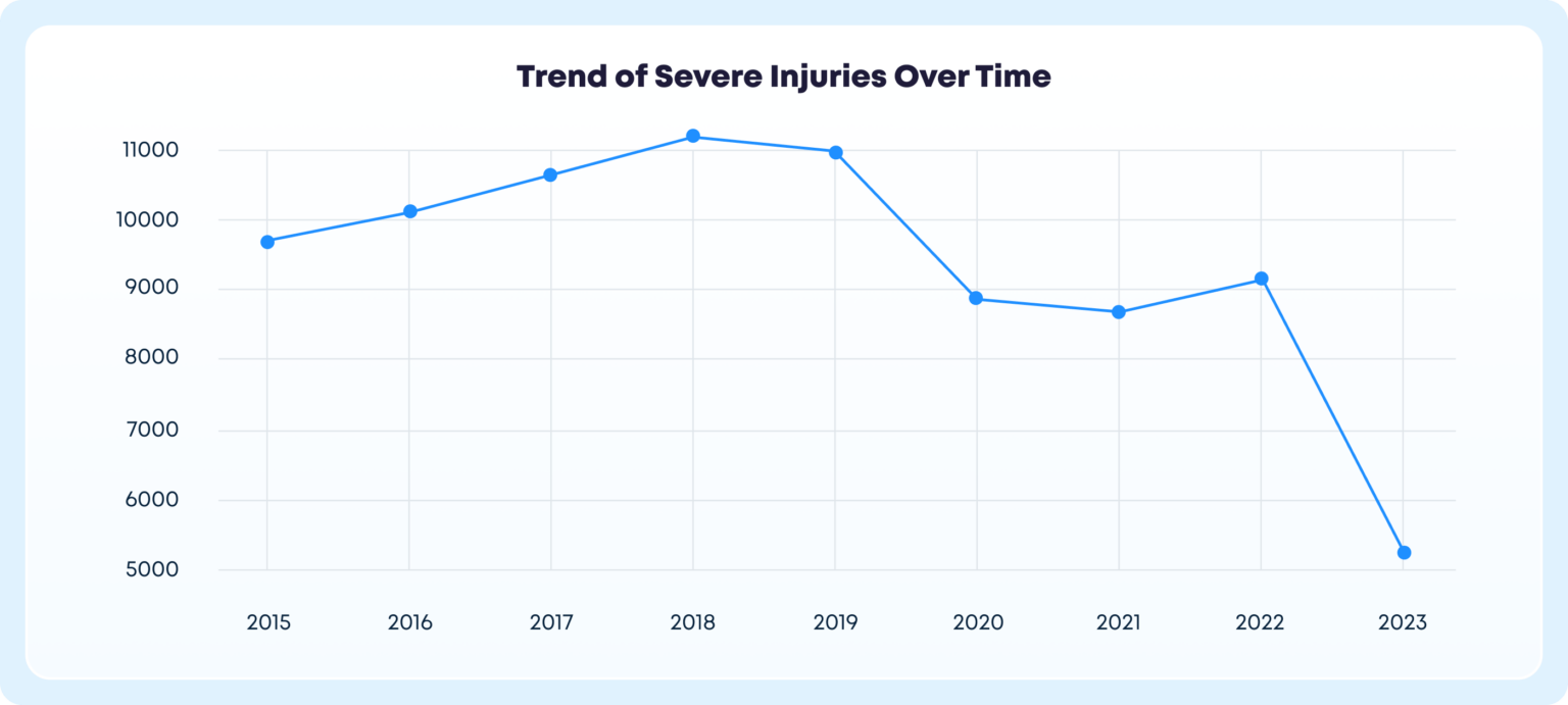 Severe Injuries Report: 85K records Analysed
