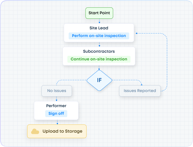 Commissioning Process Explained (Flowchart Included)