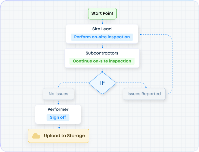 Ready-to-go Fluix Created by Industry Experts
