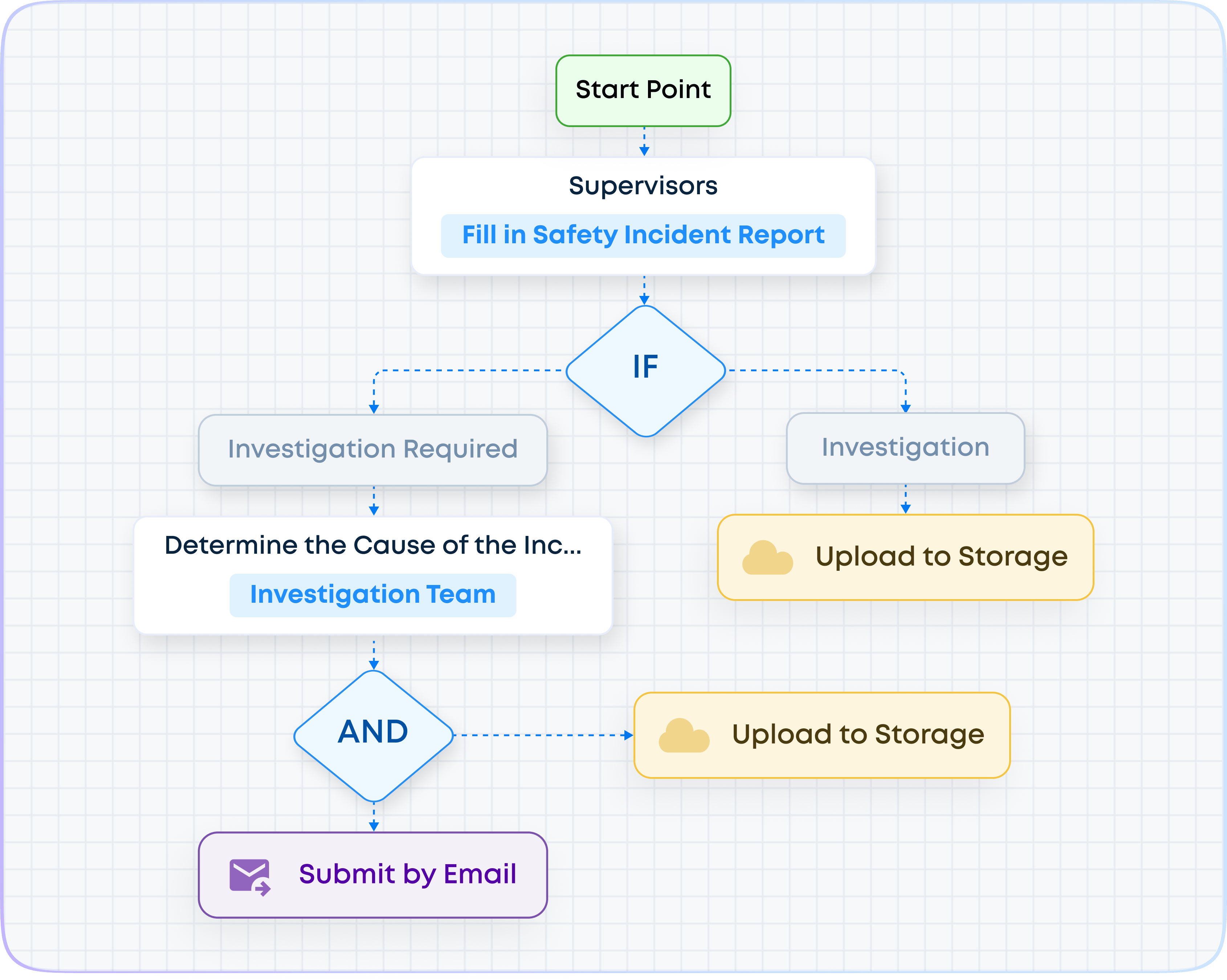 Incident Investigation Process: Key Steps And Flowchart