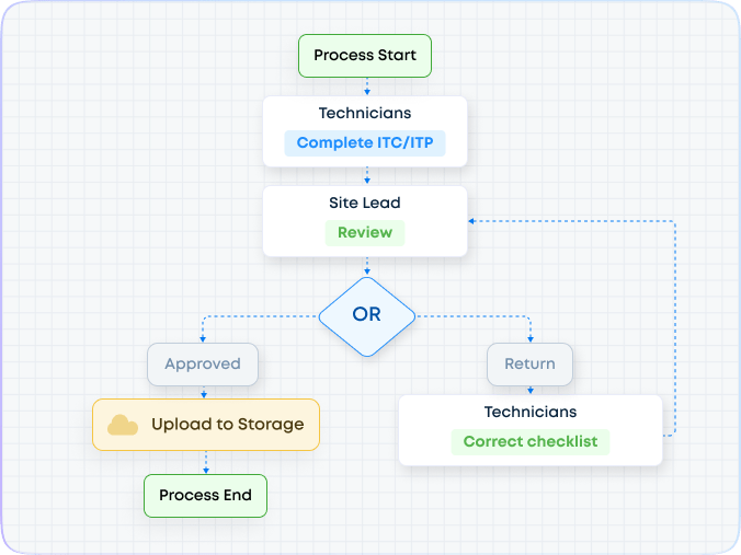 Plant Inspection Process Flow: Flowchart and Optimisation Tips