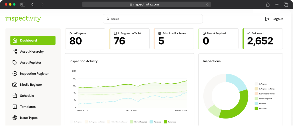 Inspectivity dashboard showing inspections performed with real-time status breakdown