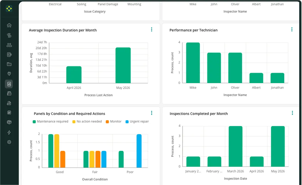 Fluix analytics dashboard showing four charts with the main account data