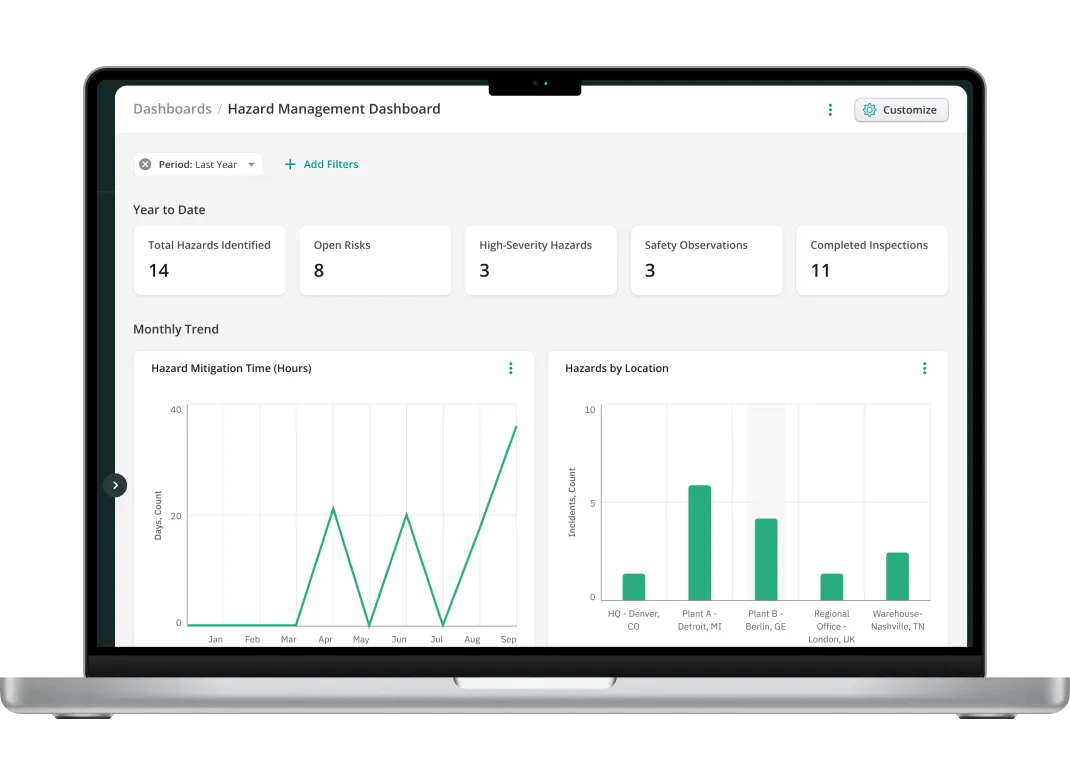 Hazard Management Dashboard in Fluix showing year-to-date mitigation trends, and incident counts across multiple sites.