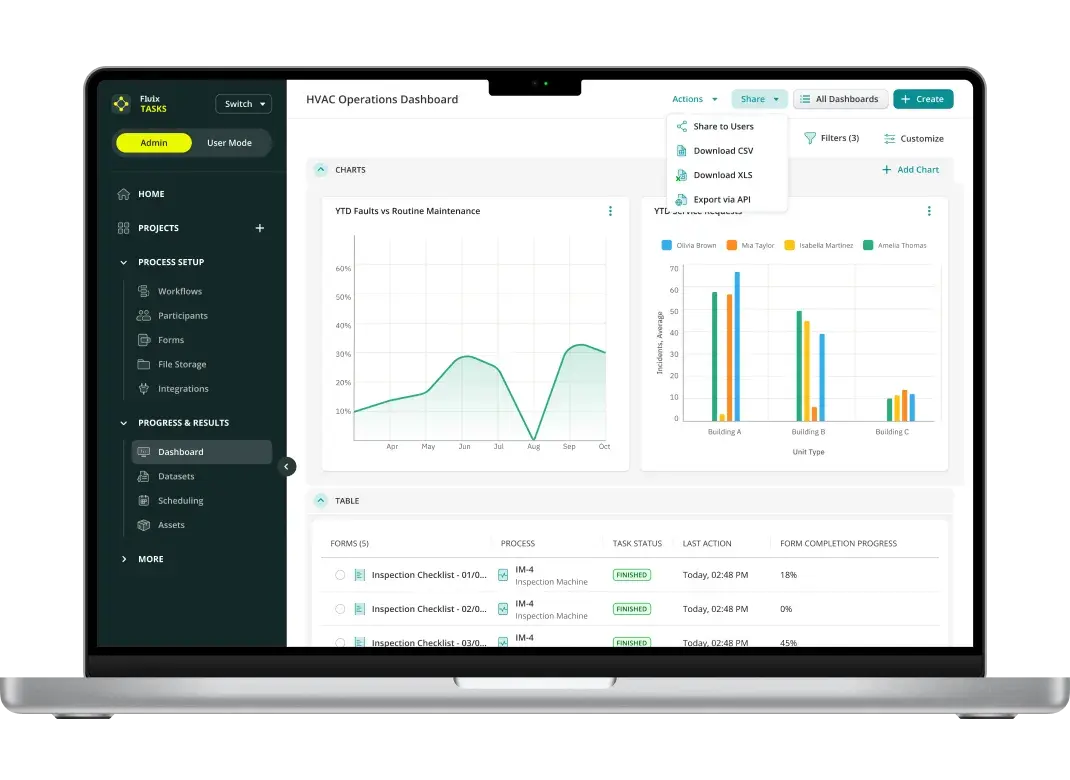 HVAC Technician Certification & Performance report in Fluix showing certification rates, exam fail rates, and average installation time